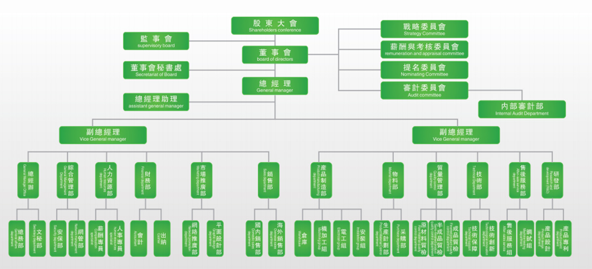 企業(yè)組織架構(gòu)