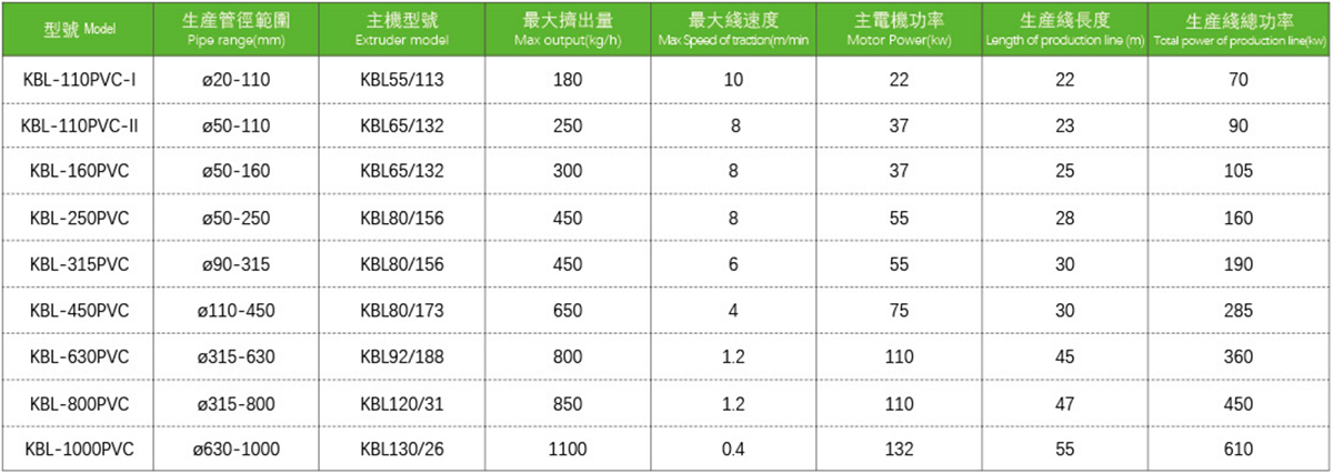 PVC-M管材生產(chǎn)線-主要技術(shù)參數(shù)